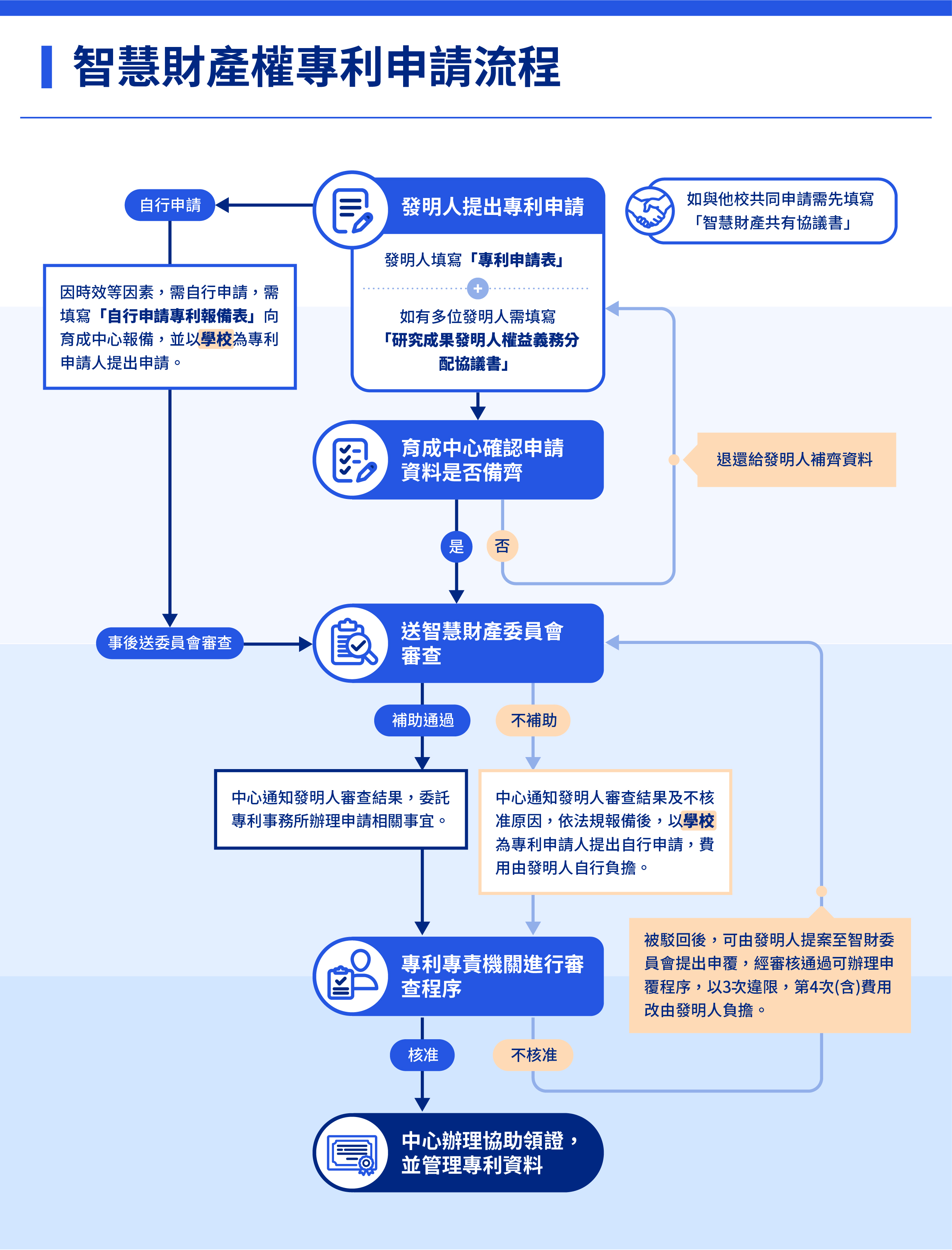 申請流程